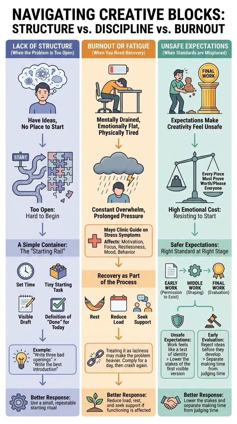 Creative block structure vs discipline vs burnout