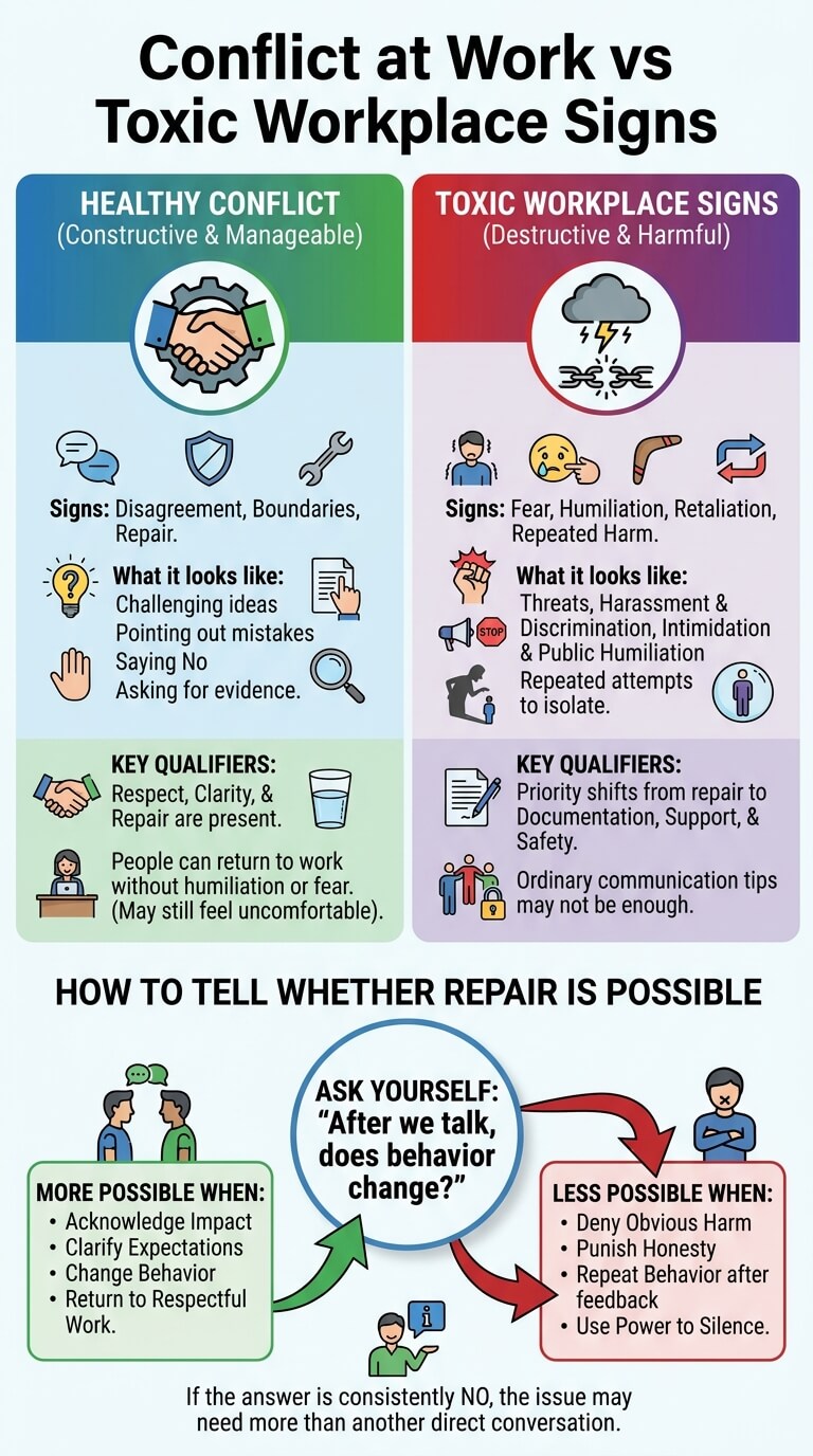 Conflict at Work vs Toxic Workplace Signs