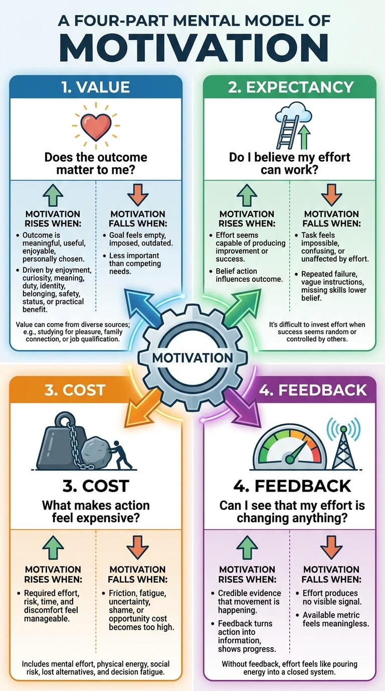 A Four-Part Mental Model of Motivation