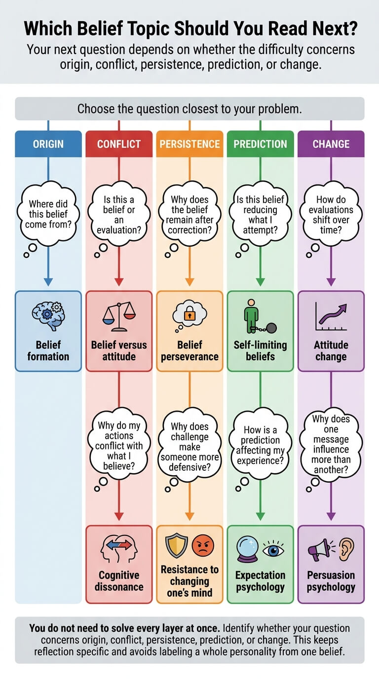 Which Belief Topic Should You Read Next?