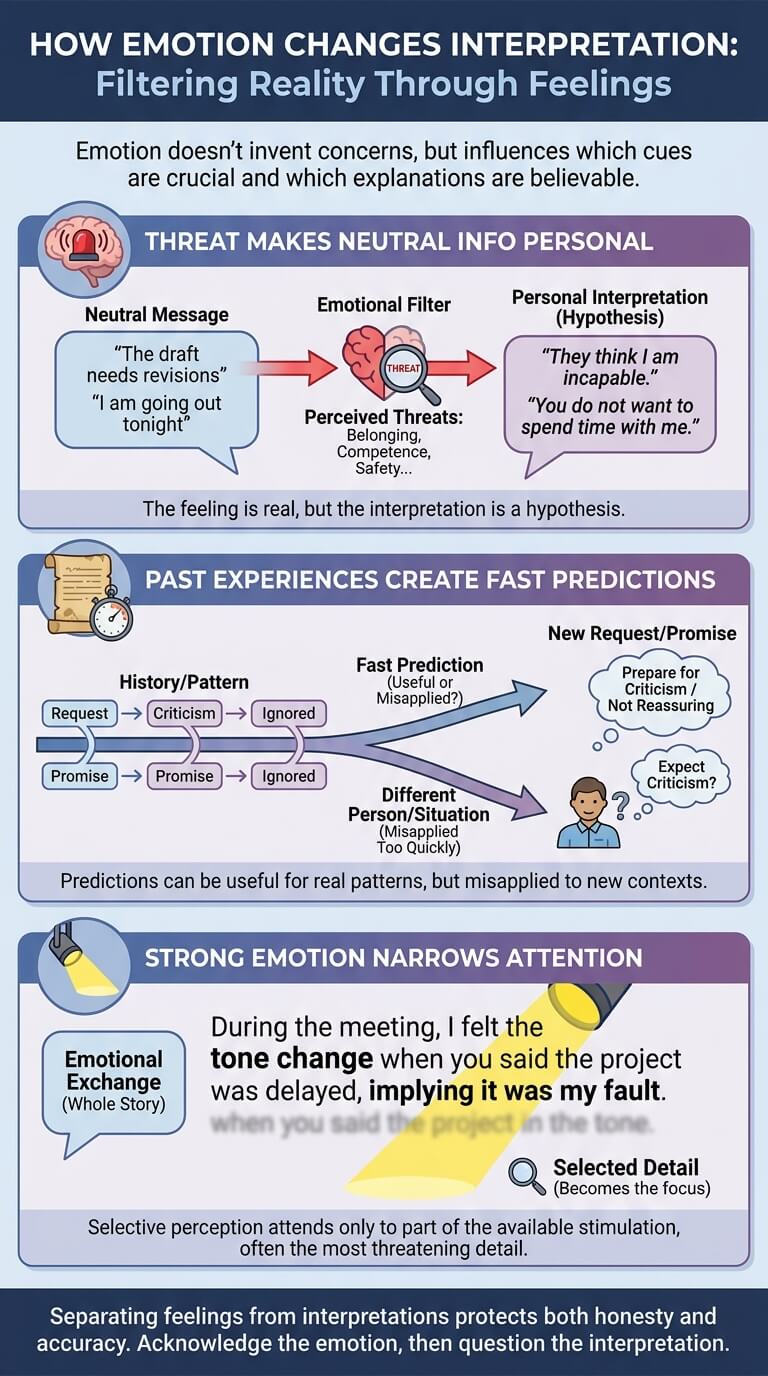Why Emotion Changes Interpretation