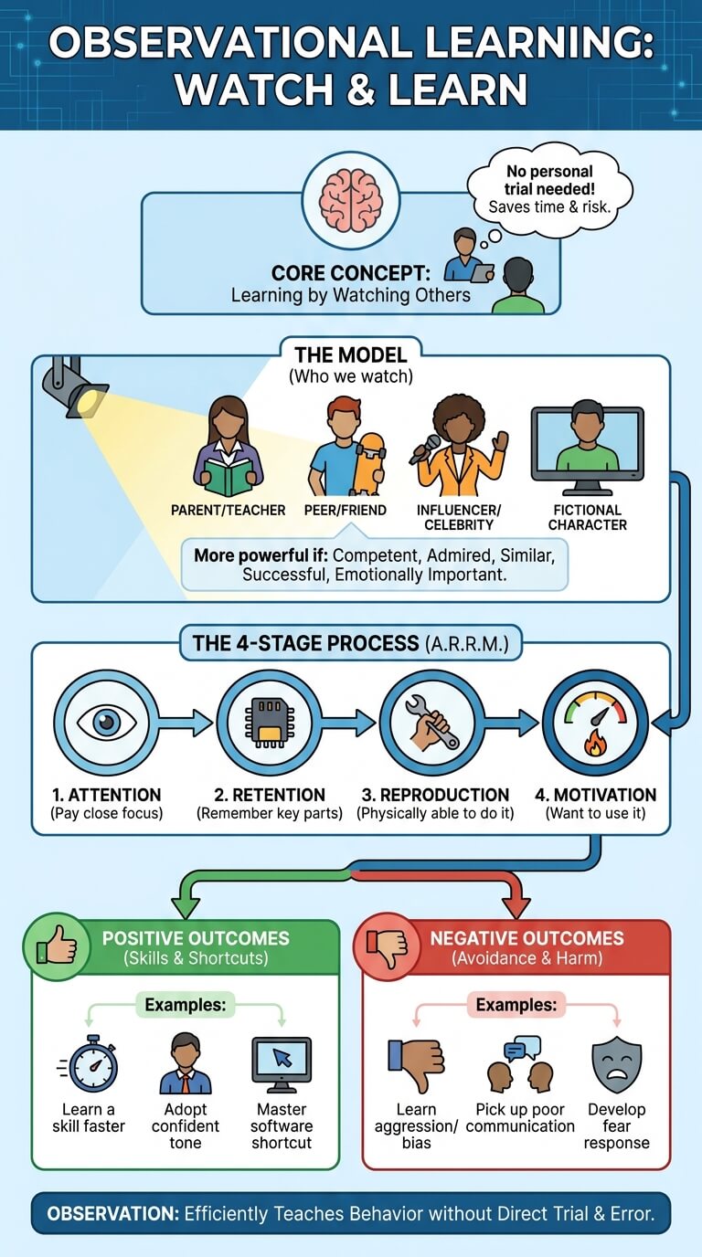 Observational Learning