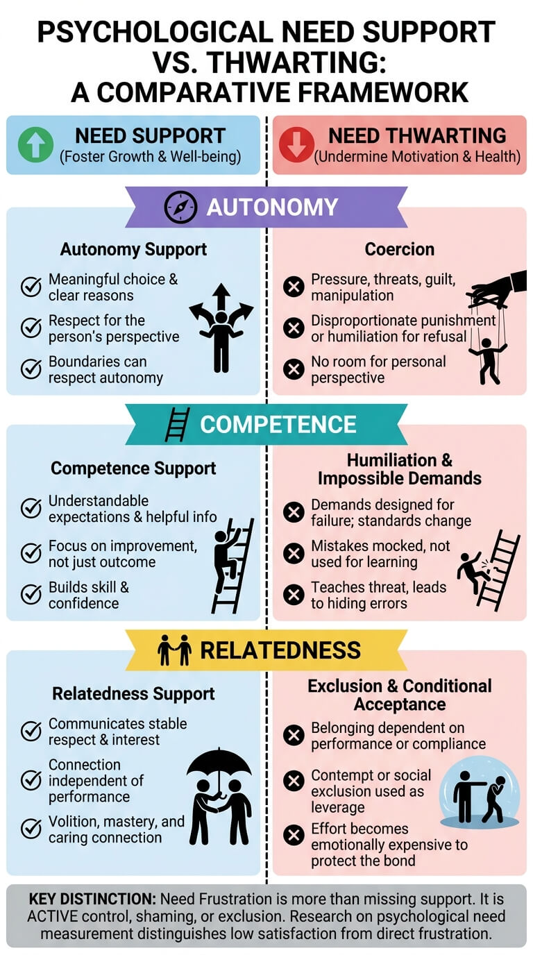 Need Support Versus Need Thwarting