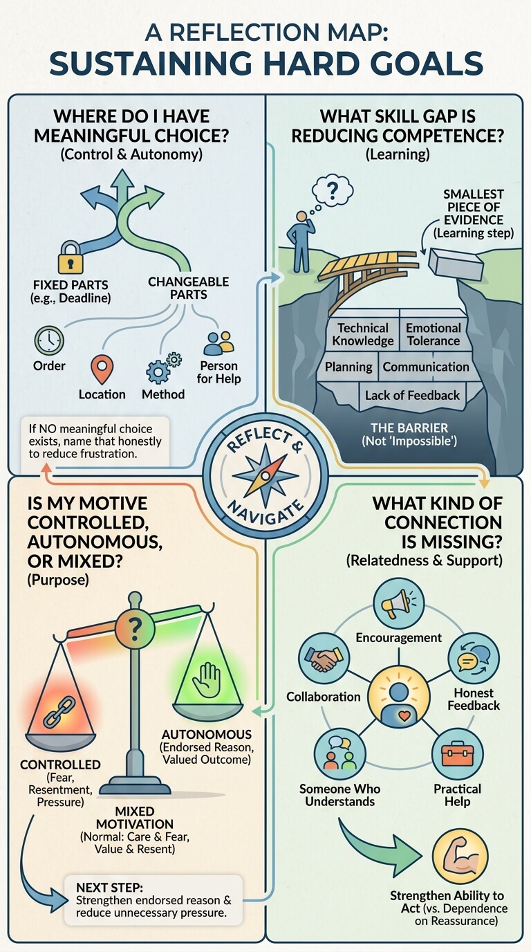 A Reflection Map for a Goal That Feels Hard to Sustain