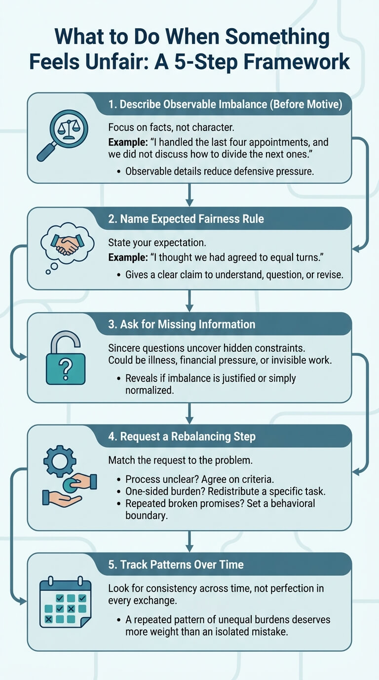 What to Do When Something Feels Unfair