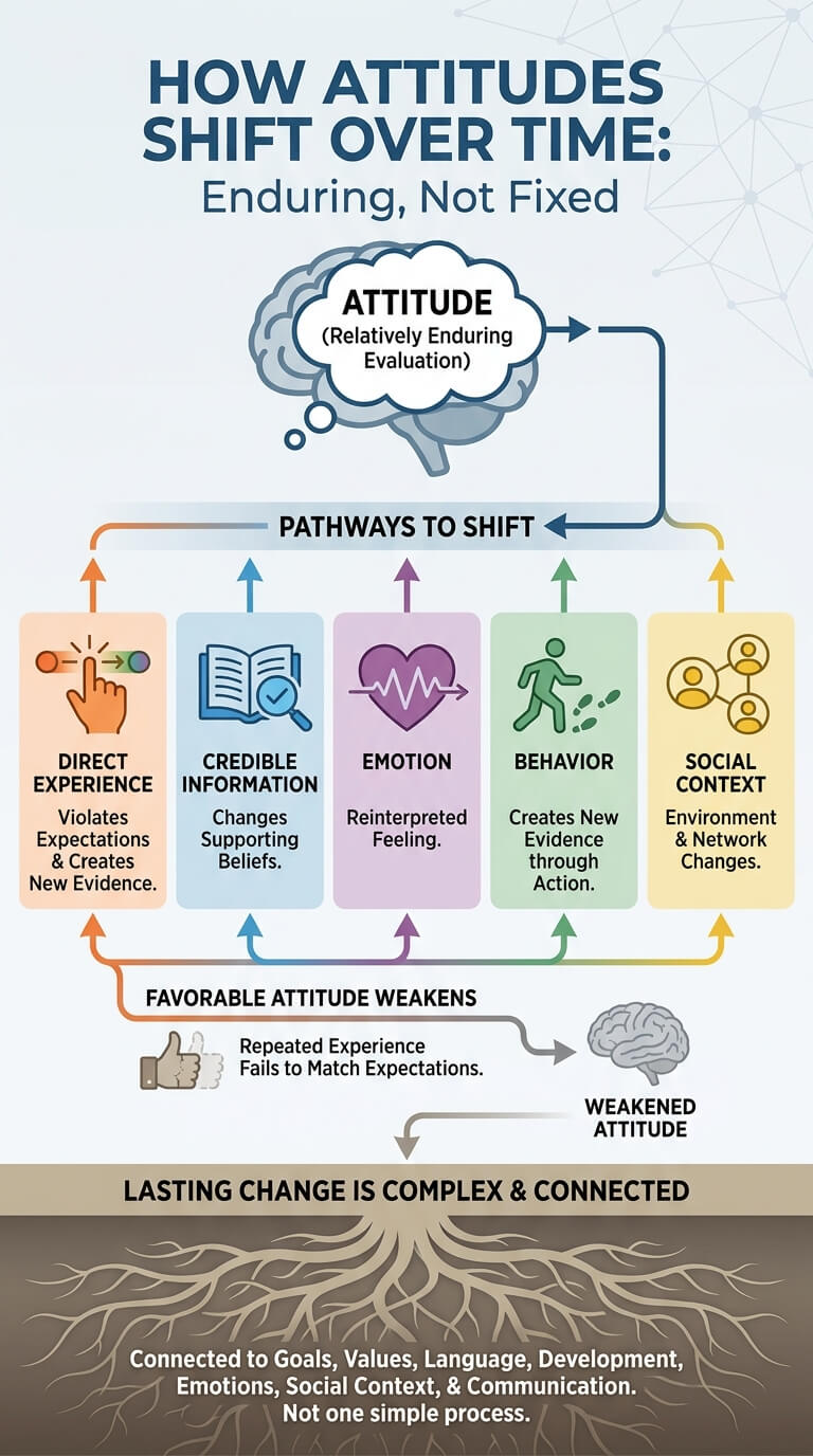 How Attitudes Shift Over Time