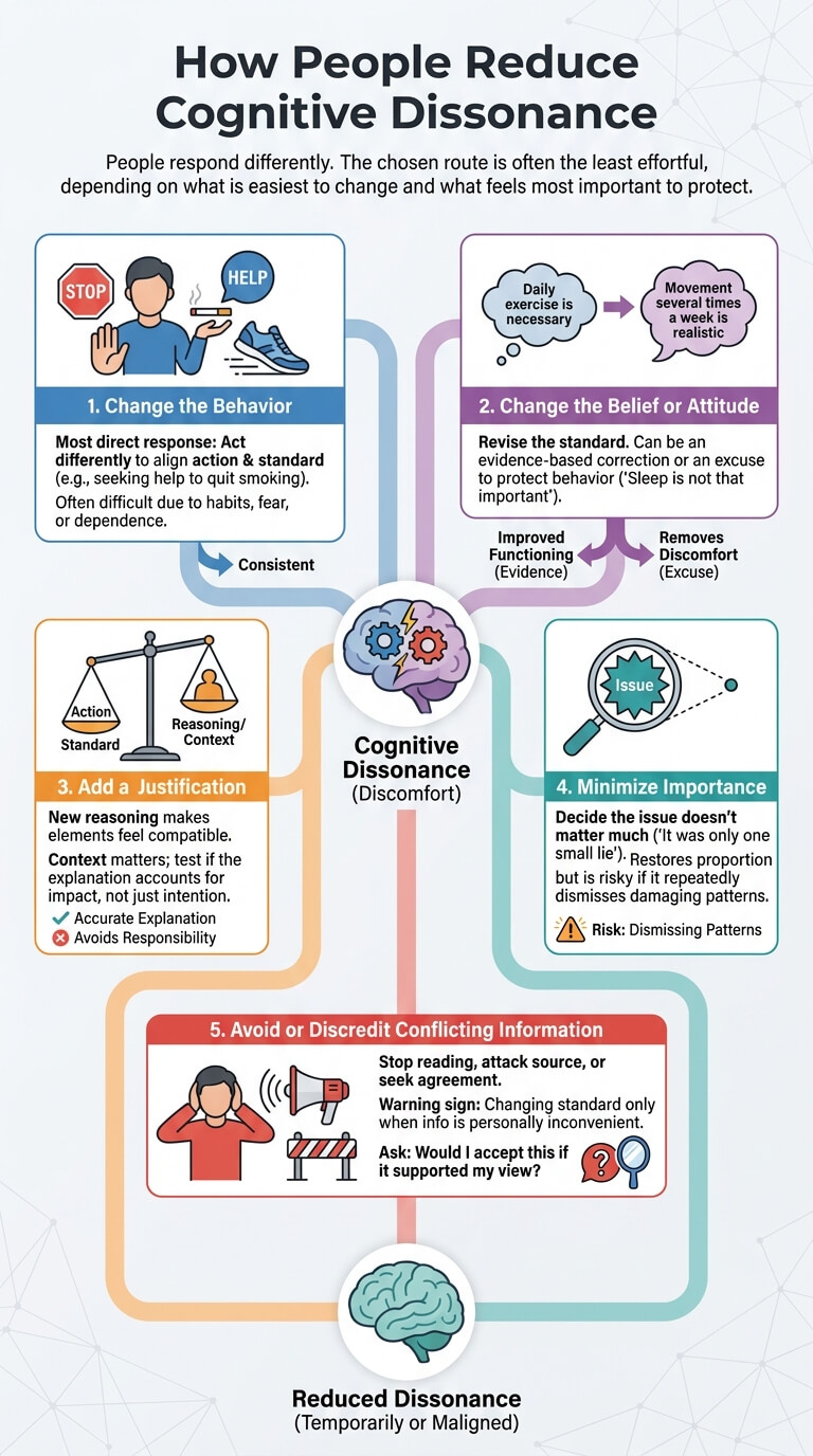 How People Reduce Cognitive Dissonance