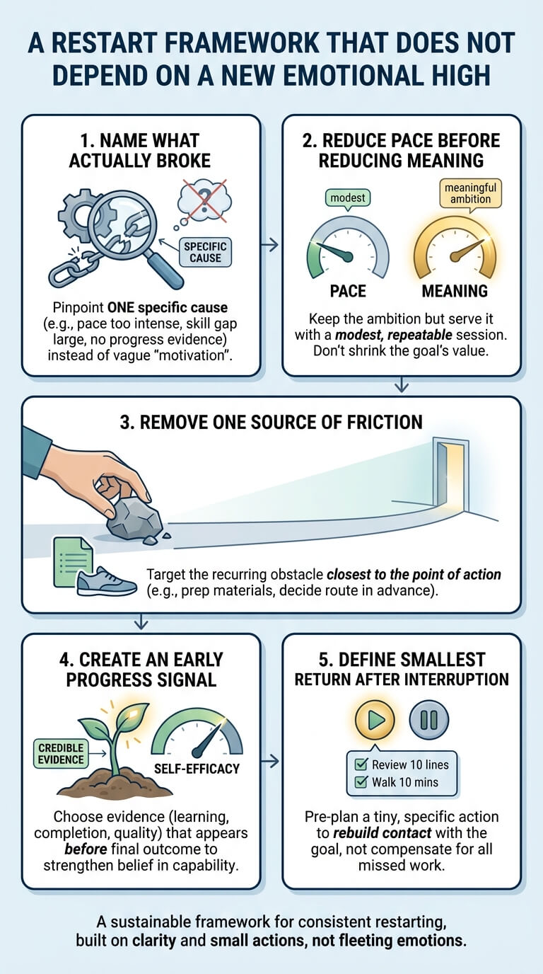 A Restart Framework That Does Not Depend on a New Emotional High
