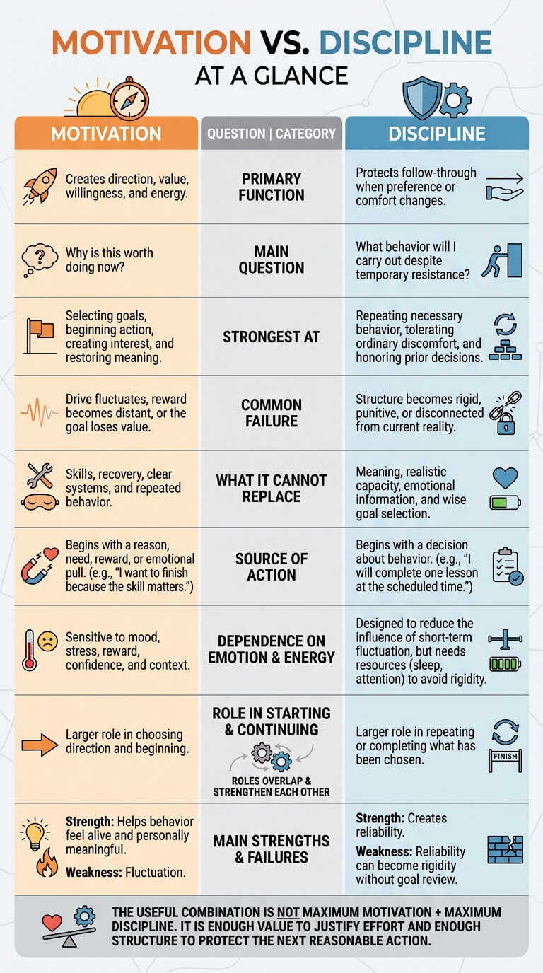 Motivation vs Discipline at a Glance
