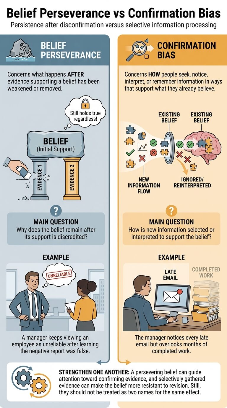 Belief Perseverance vs Confirmation Bias