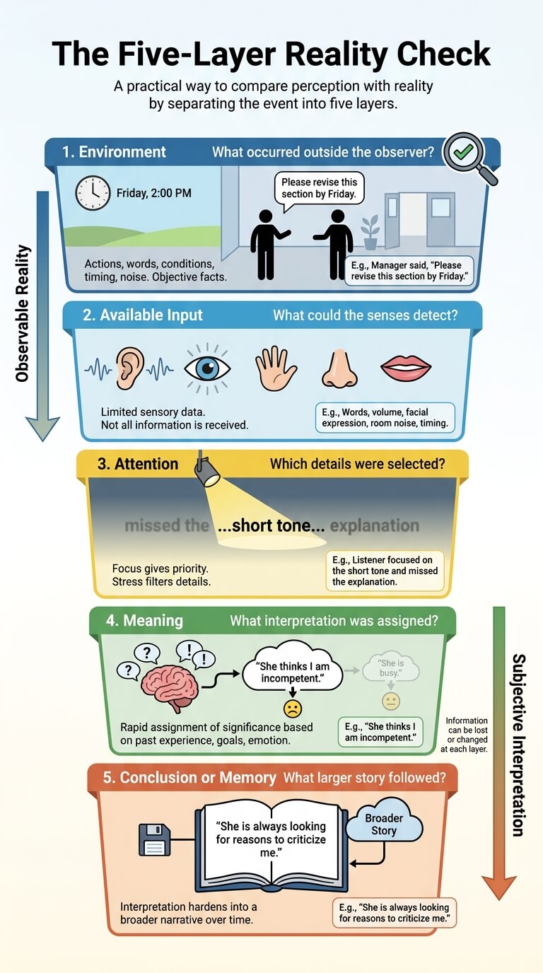 The Five-Layer Reality Check