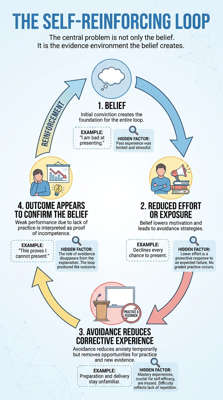 The Self-Reinforcing Loop