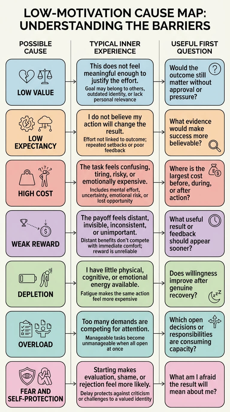 A Low-Motivation Cause Map