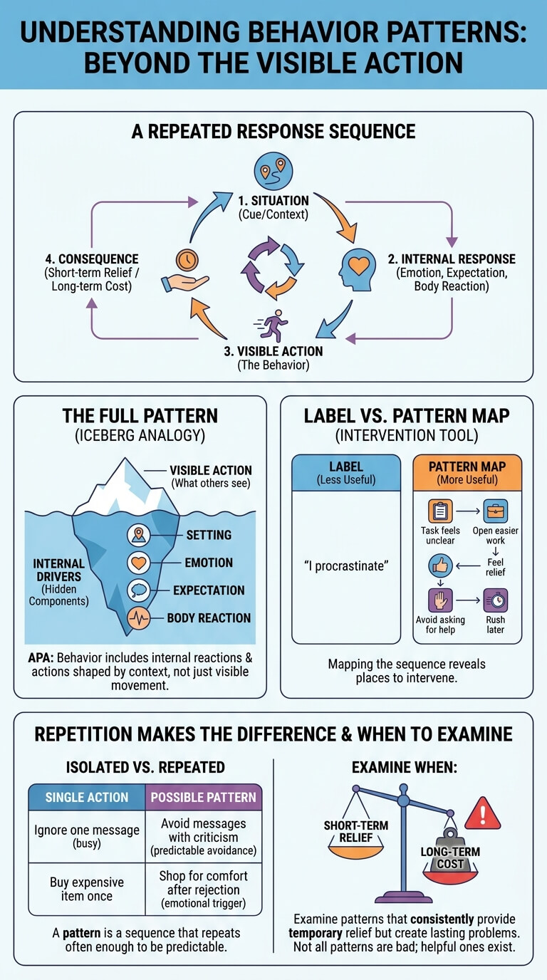 What a Behavior Pattern Is