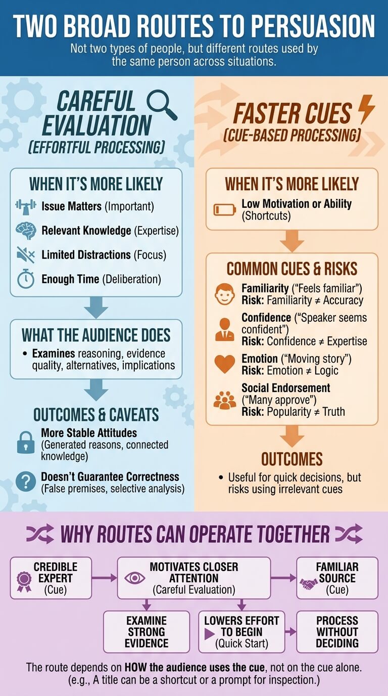 Two Broad Routes to Persuasion