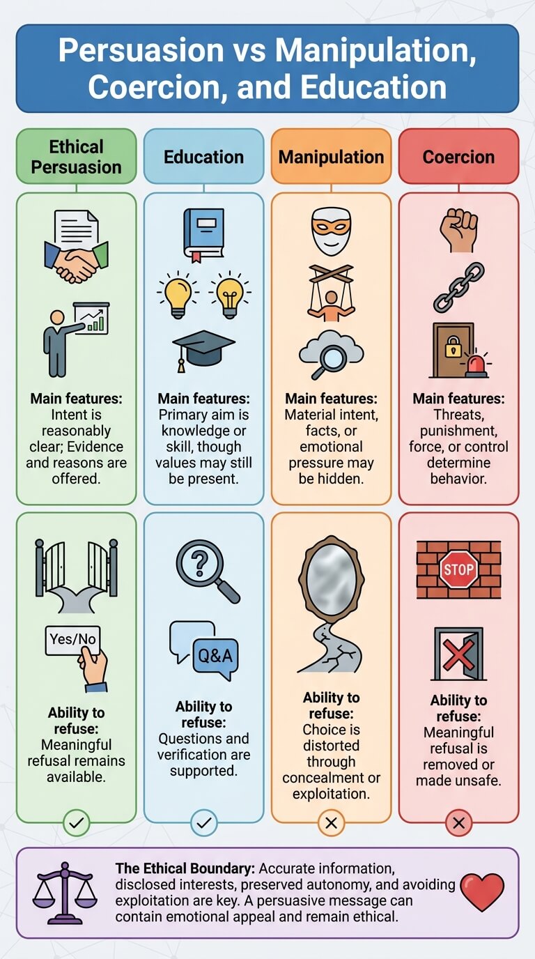 Persuasion vs Manipulation, Coercion, and Education