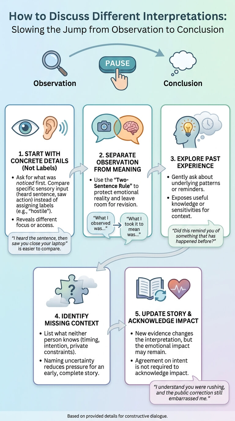 How to Discuss Different Interpretations