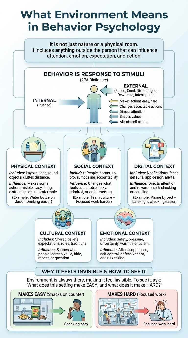 What Environment Means in Behavior Psychology