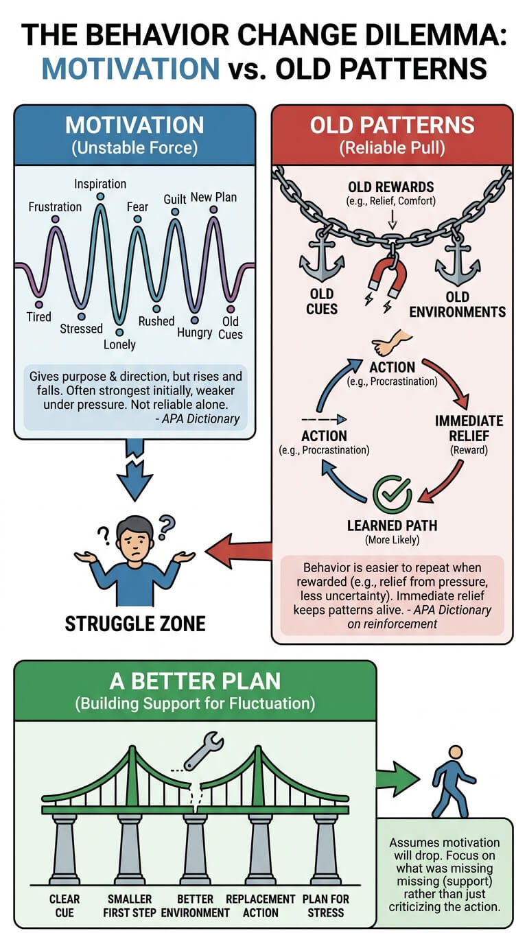 Why Behavior Change Is Hard
