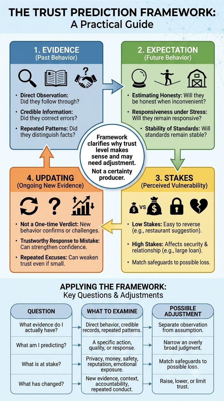 The Trust Prediction Framework