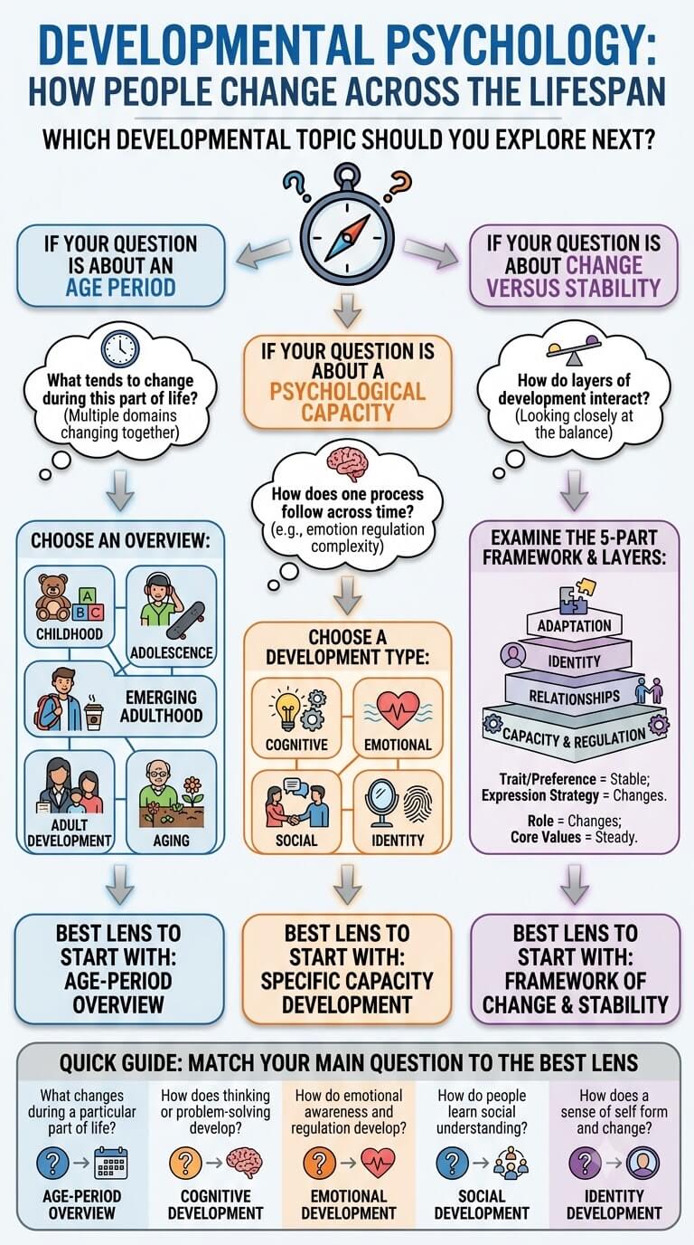 Which Developmental Topic Should You Explore Next?