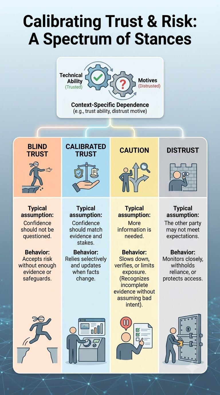 Trust, Distrust, Caution, and Blind Trust