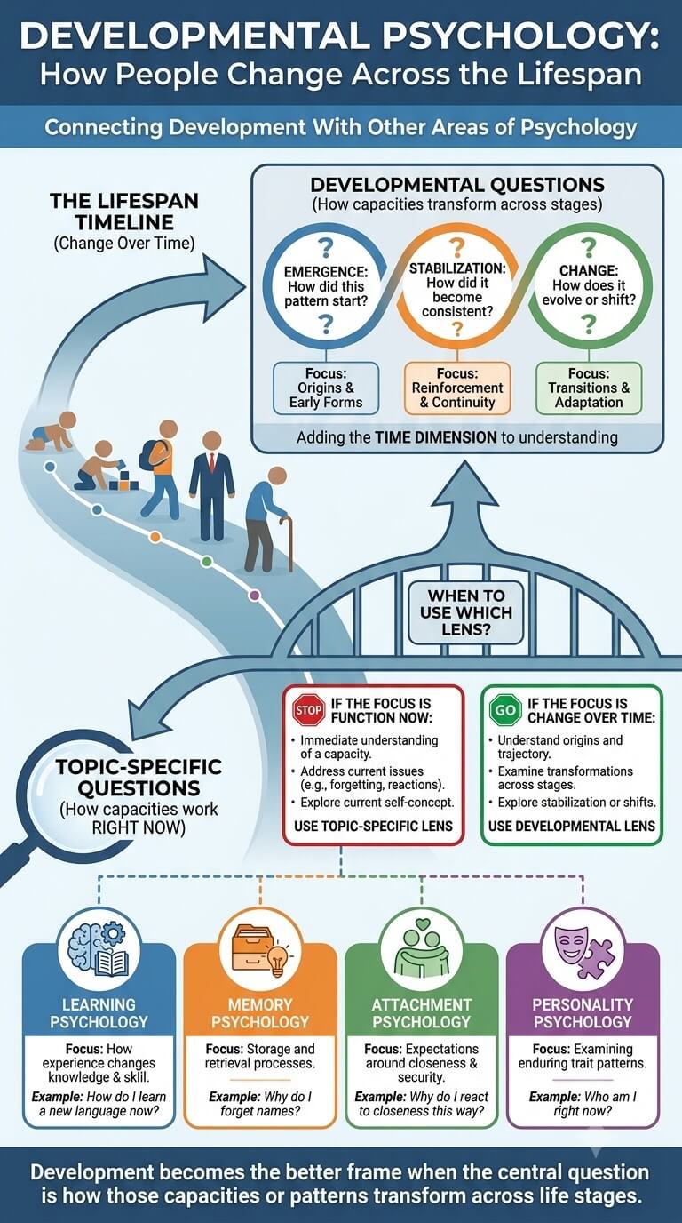 How Development Connects With Other Areas of Psychology