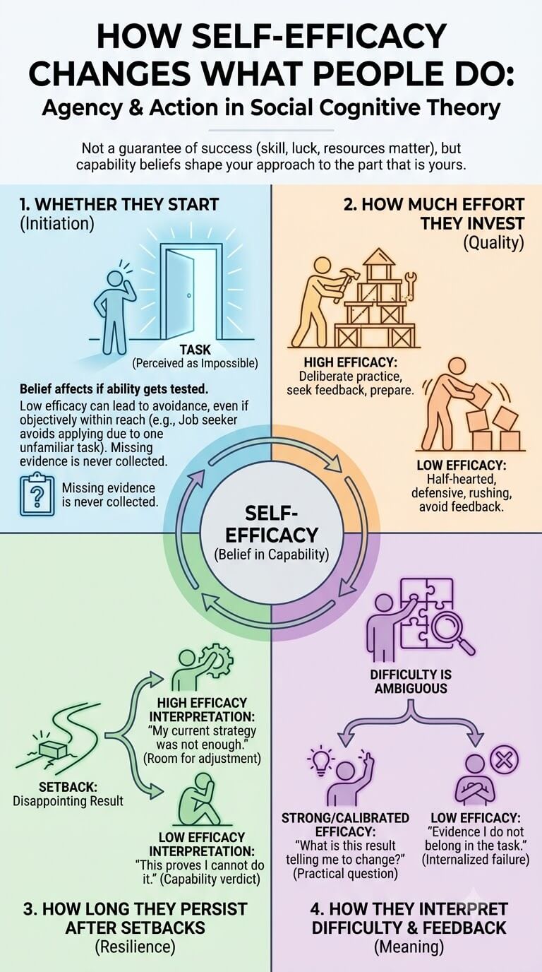 How Self-Efficacy Changes What People Do