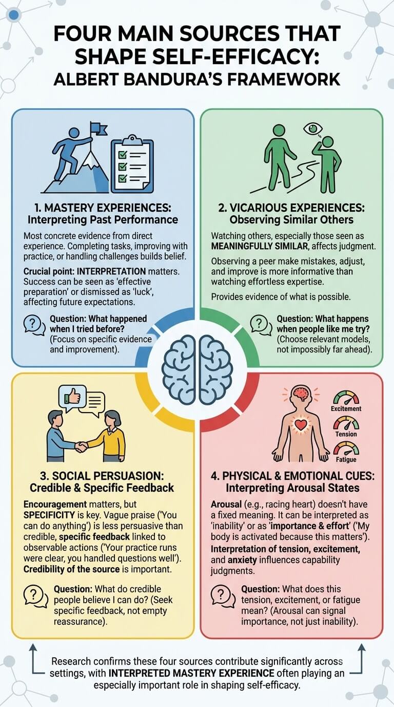 The Four Main Sources That Shape Self-Efficacy