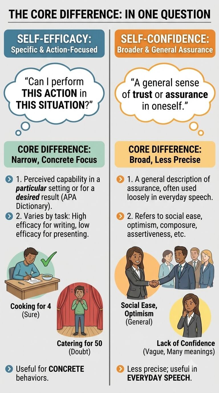 Self-Efficacy vs Self-Confidence: What Is the Difference? infographic - The Core Difference in One Question