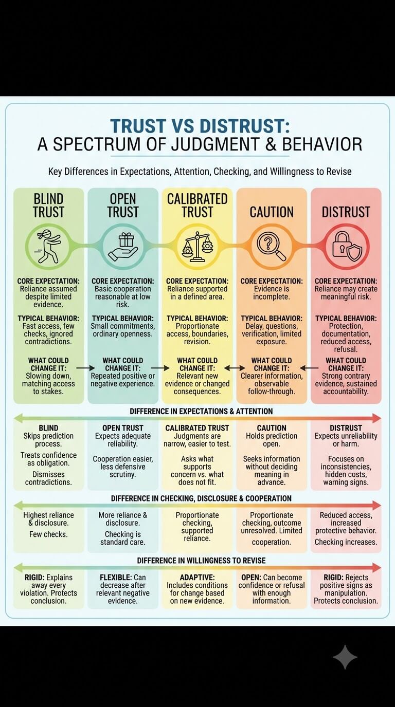 Trust vs Distrust Comparison