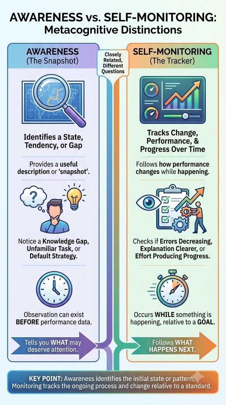 Awareness vs Self-Monitoring
