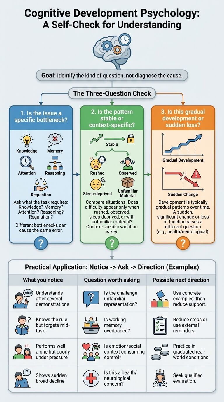 A Self-Check for Understanding a Cognitive Development Question