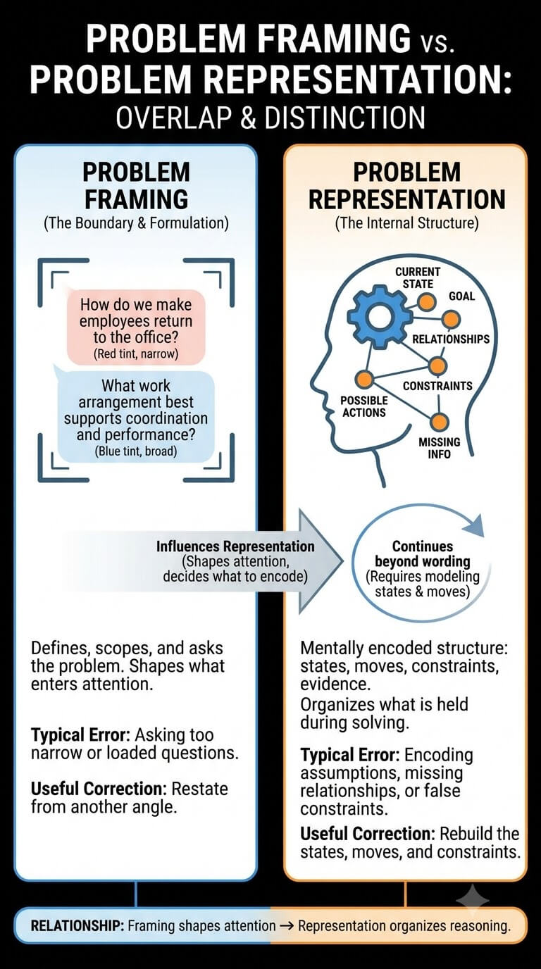 Problem Representation vs Problem Framing