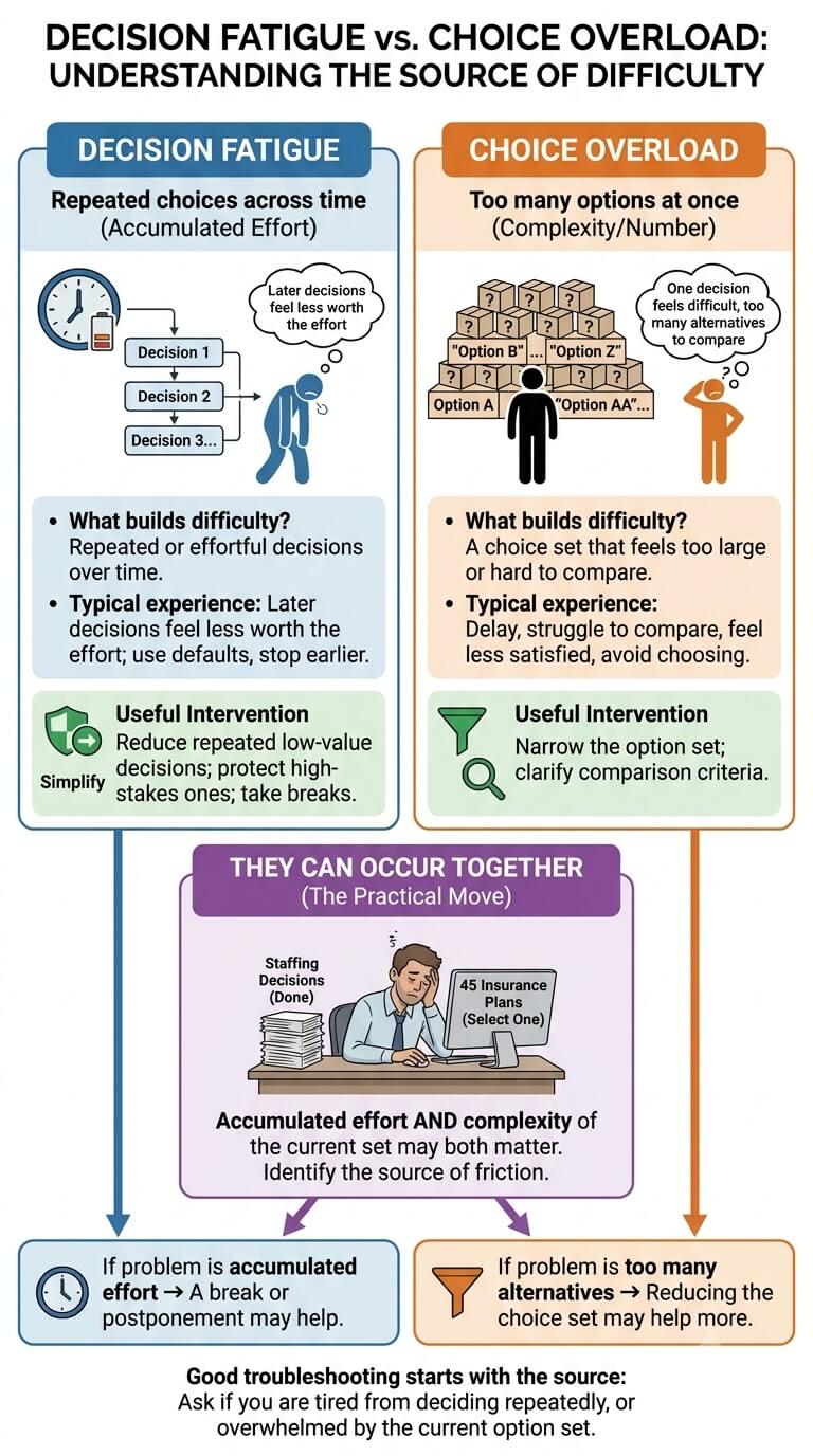 Decision Fatigue vs Choice Overload