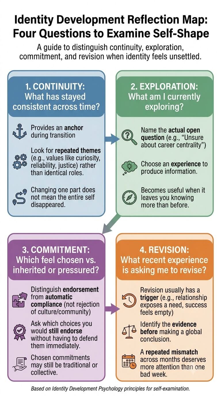 An Identity Development Reflection Map