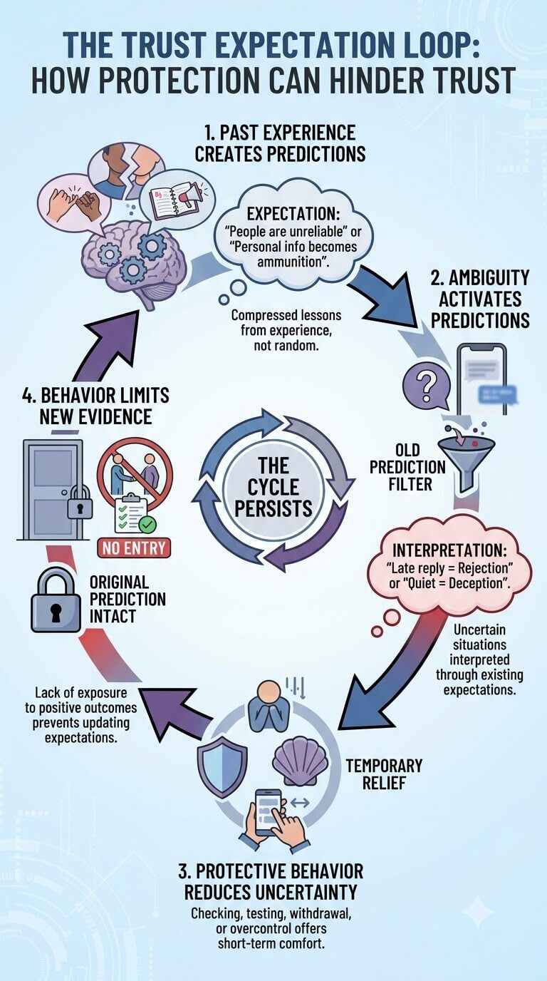 The Trust Expectation Loop