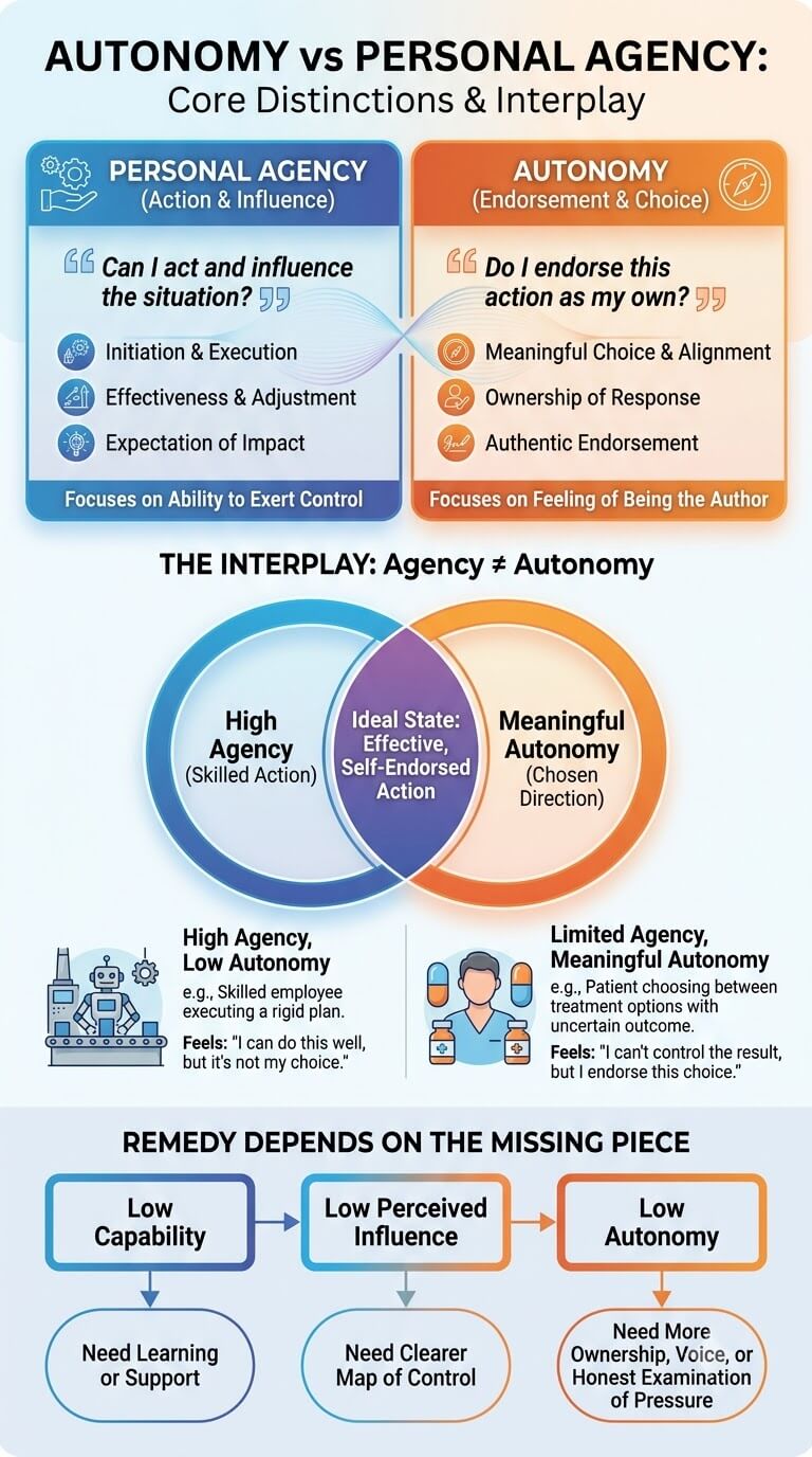 Autonomy vs Personal Agency