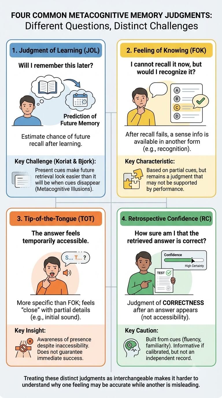 Four Common Metacognitive Memory Judgments