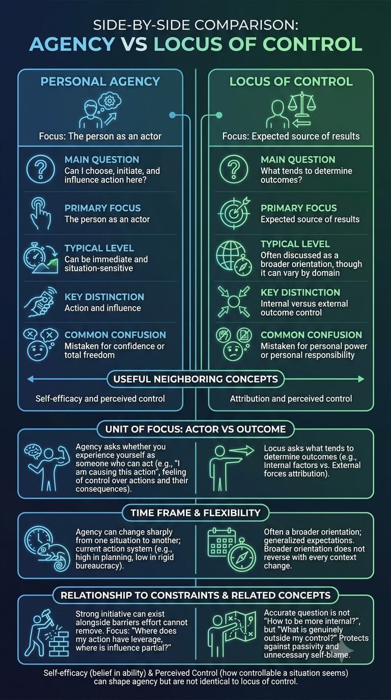 Side-by-Side Comparison: Agency vs Locus of Control