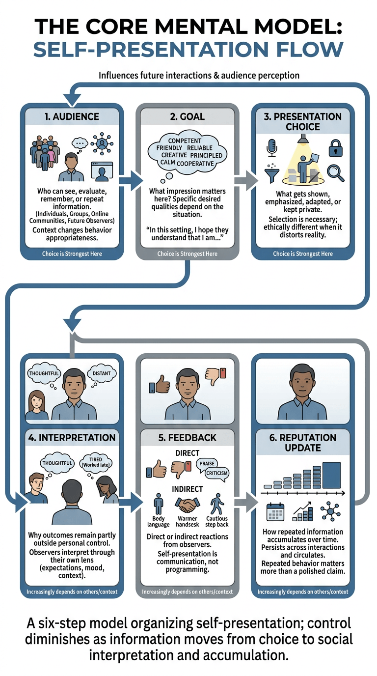 The Core Mental Model: Audience → Goal → Presentation → Interpretation → Feedback → Reputation