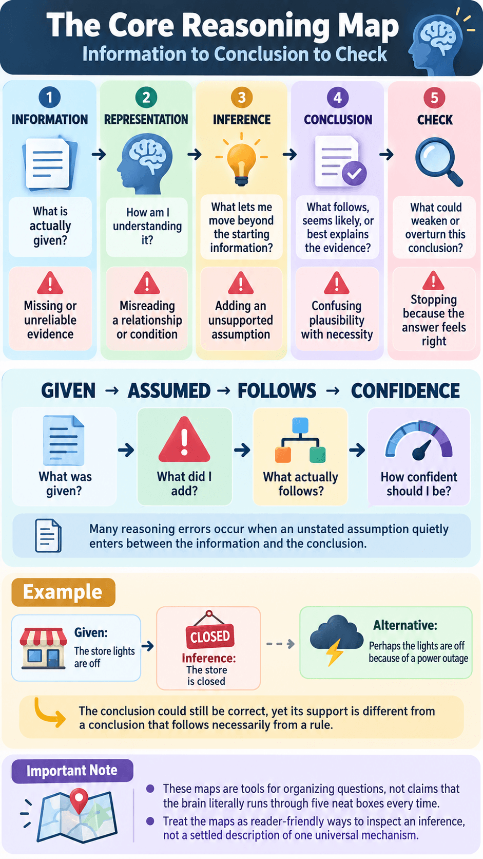 The Core Reasoning Map: Information to Conclusion to Check