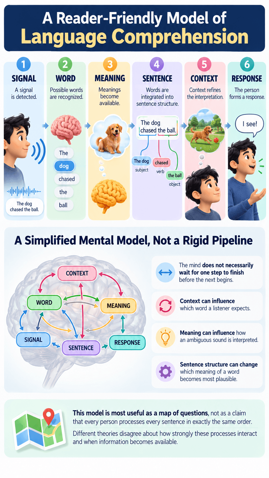 A Reader-Friendly Model of Language Comprehension