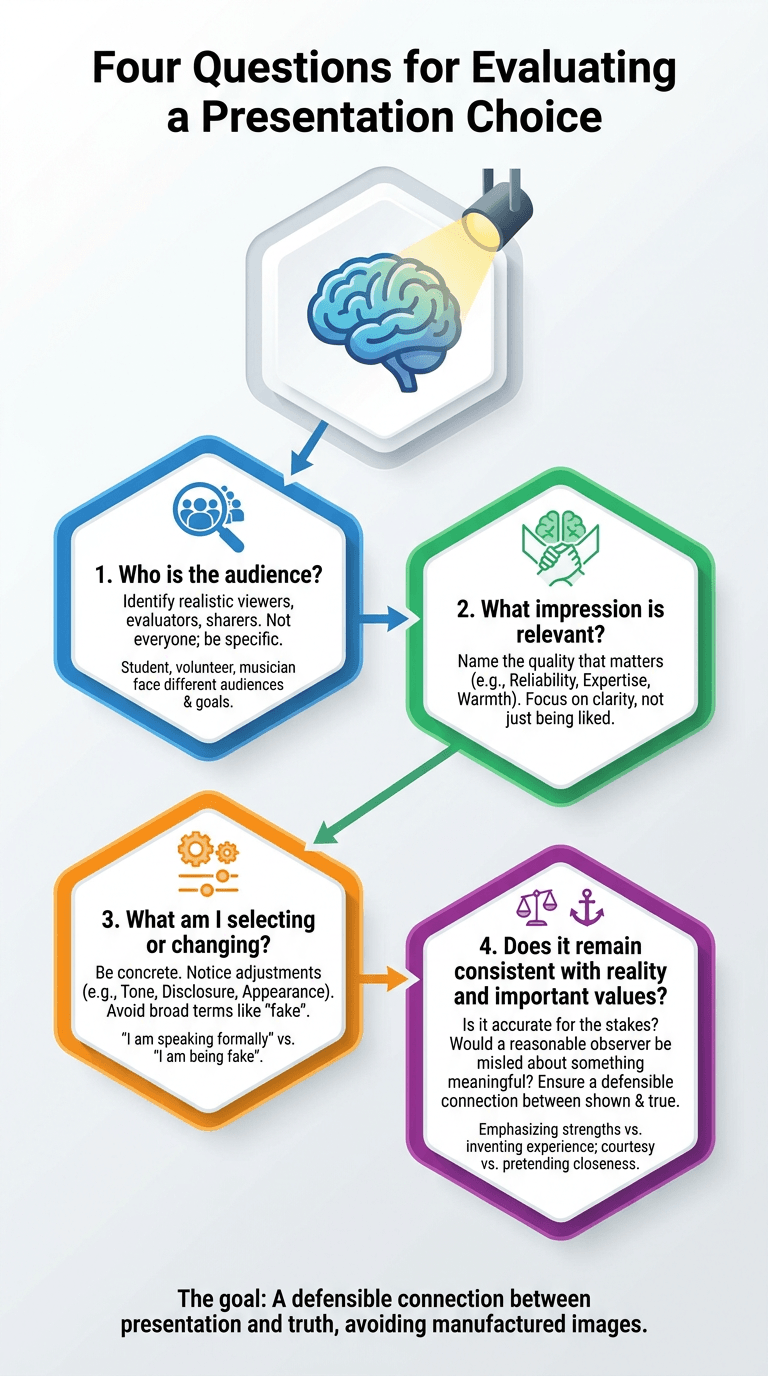 Four Questions for Evaluating a Presentation Choice