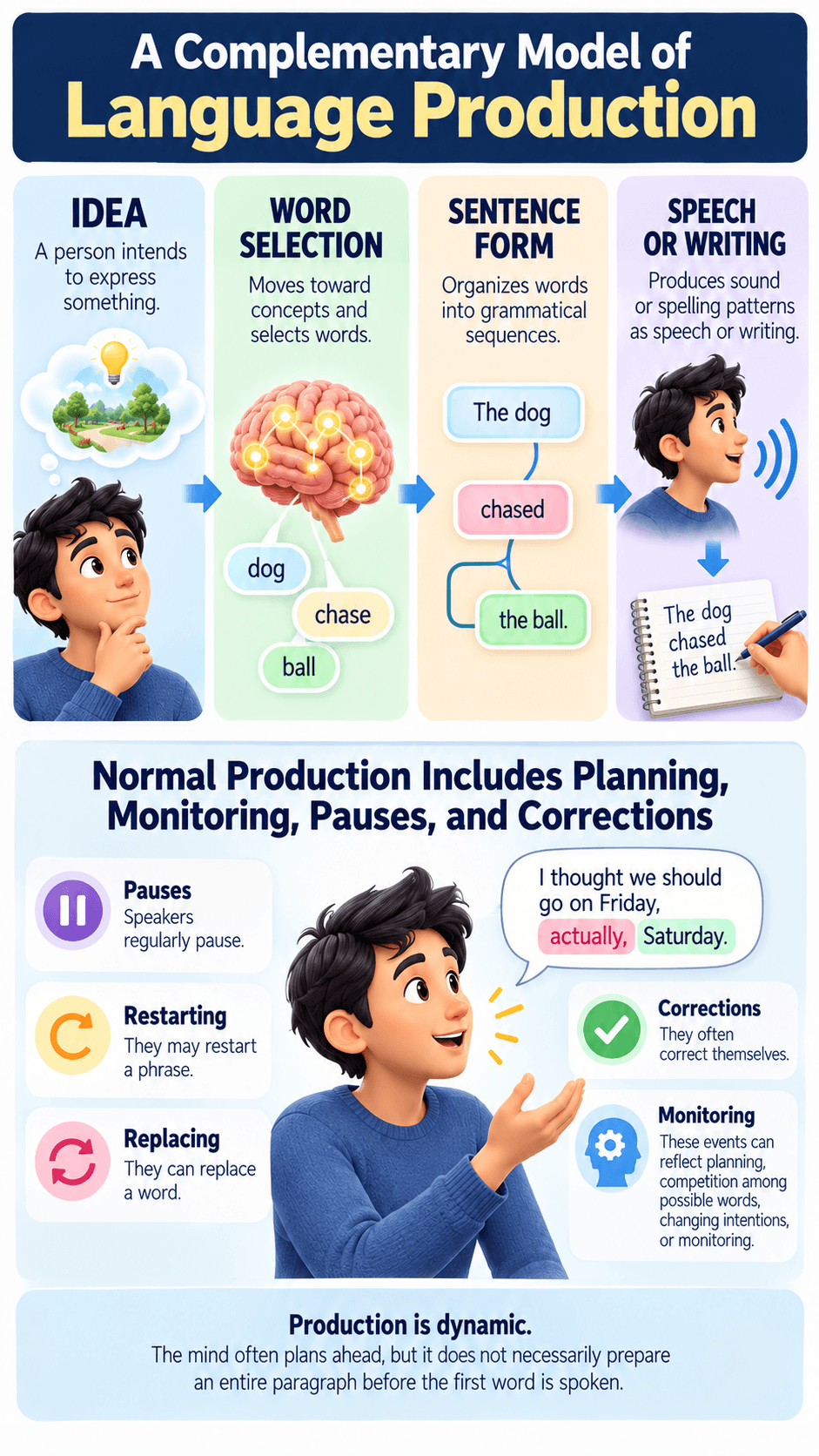A Complementary Model of Language Production