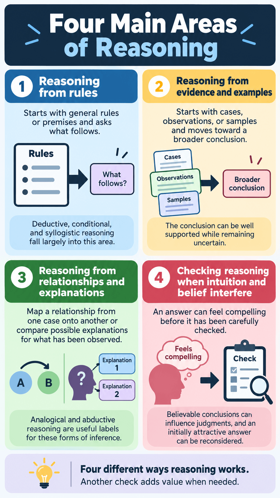 Four Main Areas of Reasoning