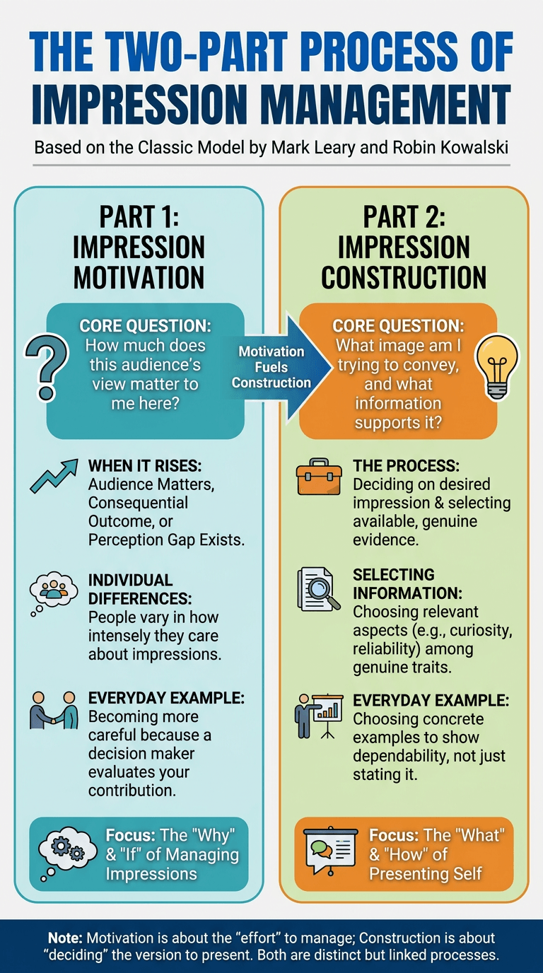 The Two-Part Process: Impression Motivation and Impression Construction