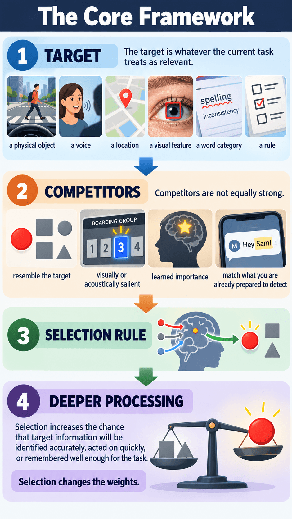 The Core Framework: TARGET → COMPETITORS → SELECTION RULE → DEEPER PROCESSING