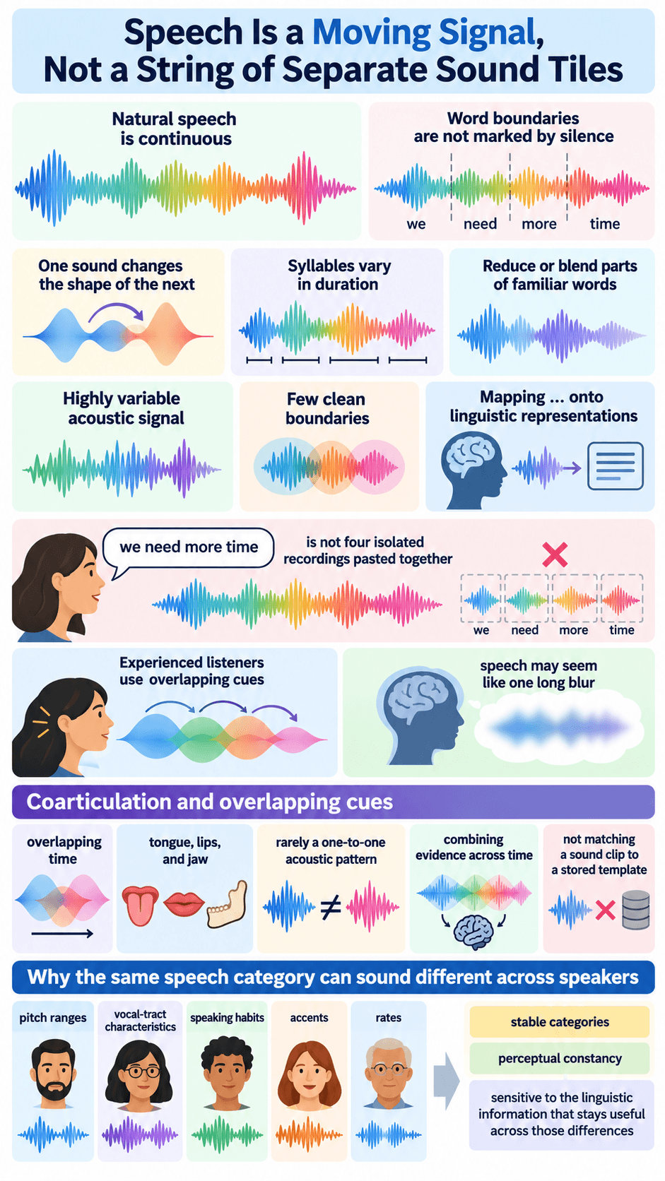 Speech Is a Moving Signal, Not a String of Separate Sound Tiles