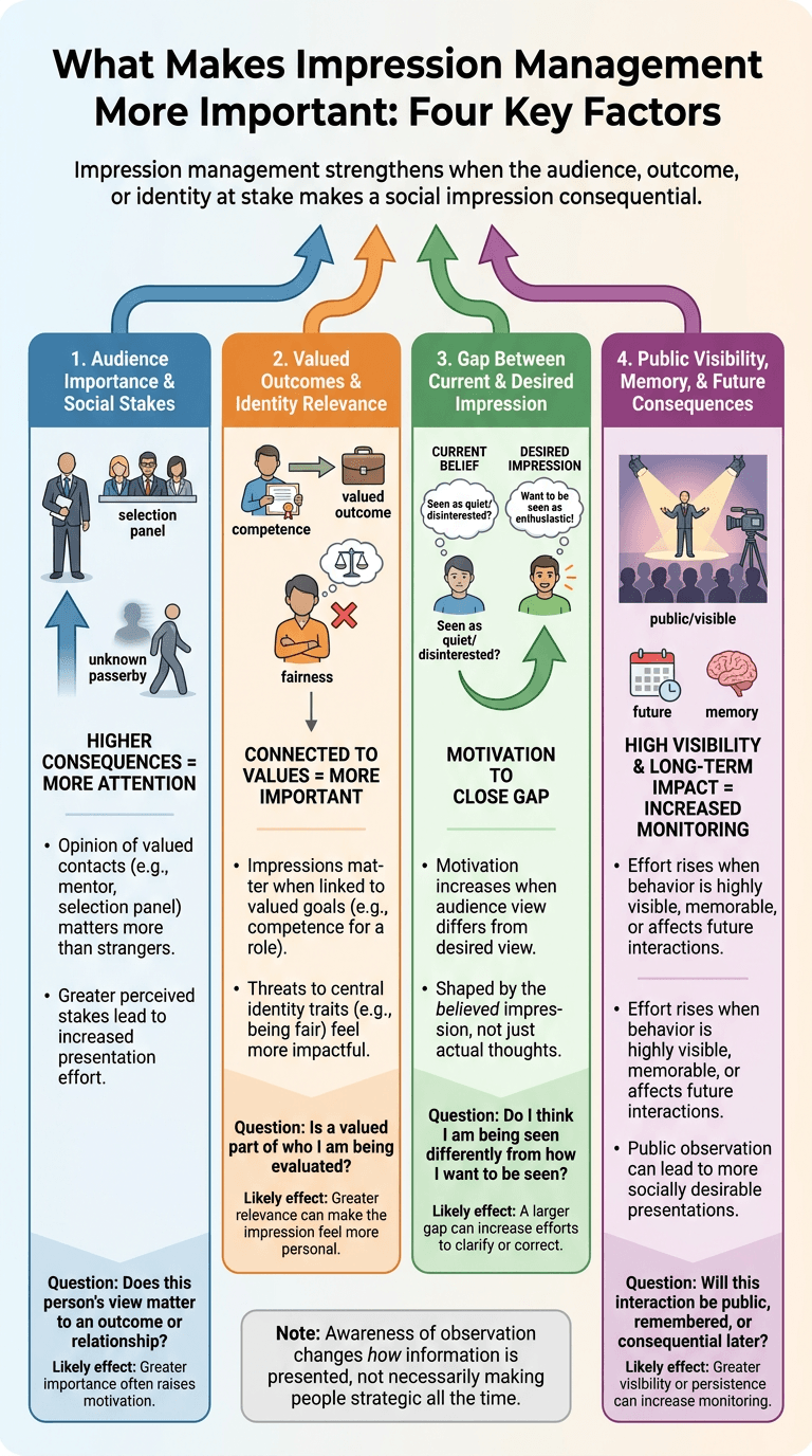 What Makes Impression Management More Important